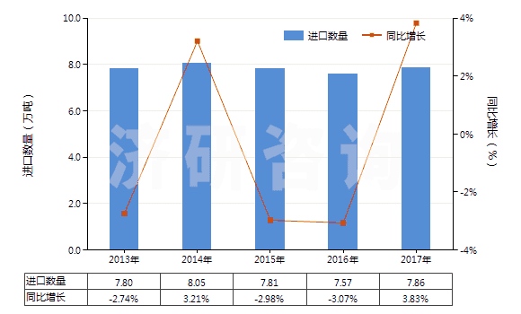 2013-2017年中國(guó)初級(jí)形狀已塑化的聚氯乙烯(HS39042200)進(jìn)口量及增速統(tǒng)計(jì) 2013-2017年中國(guó)初級(jí)形狀已塑化的聚氯乙烯(HS39042200)進(jìn)口量及增速統(tǒng)計(jì)